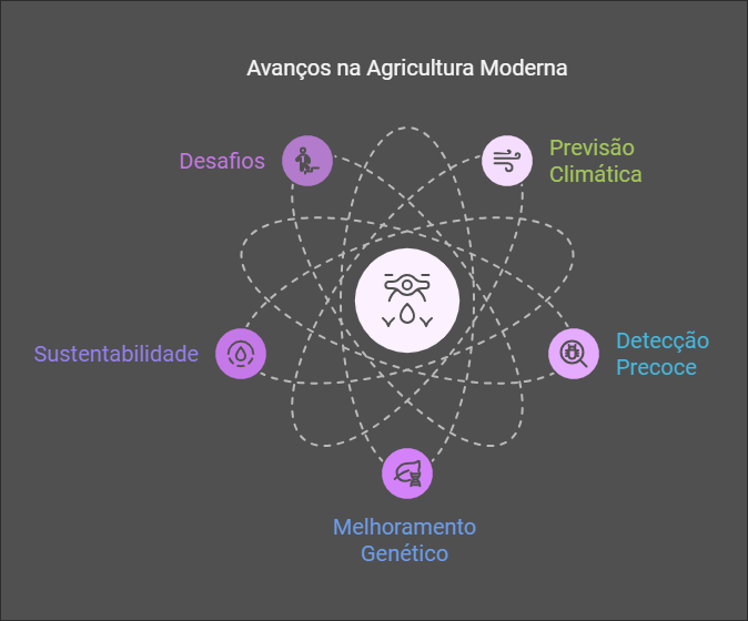 Computação quântica na agricultura: Futuro do Agro